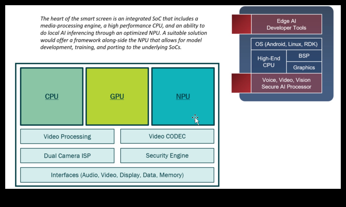מערכות מסך חכם: אלקטרוניקה משופרת בינה מלאכותית לצפייה חכמה