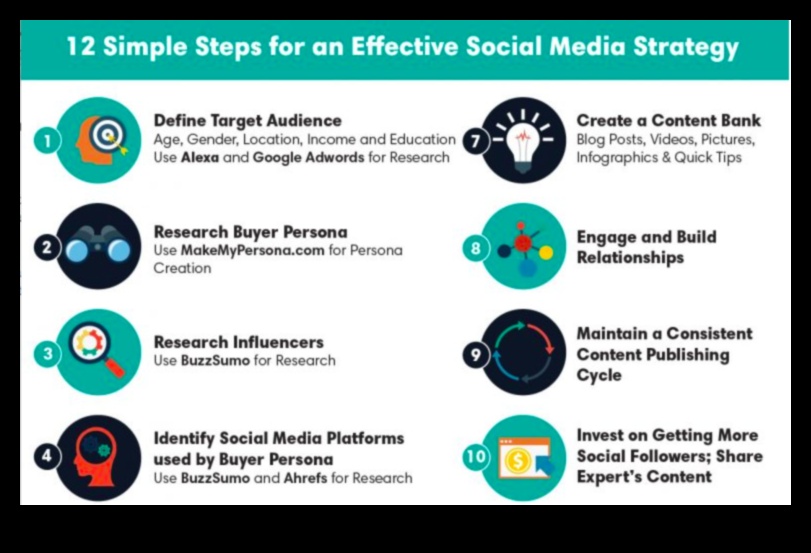 12 דרכים להפיק את המרב מההשקעה שלך בשיווק מדיה חברתית 3 12 אסטרטגיות להגברת החזר ה-ROI שלך בשיווק במדיה חברתית