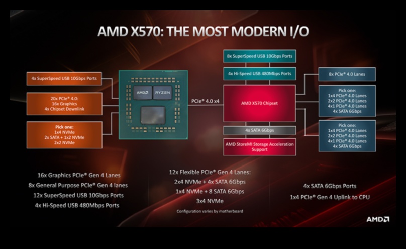 שליטה בלוח אם: הבנת ערכות שבבים ואפשרויות קישוריות